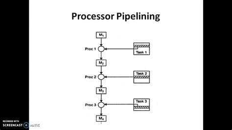 Unit Classification Of Pipeline Processors Youtube