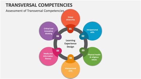 Transversal Competencies PowerPoint And Google Slides Template PPT Slides