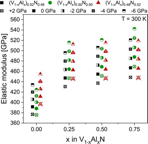 Elastic Modulus Of V1−xalx 1−y Ny As A Function Of X For Different Download Scientific Diagram