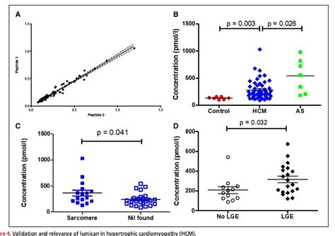 Figure 4 From Proteomic Analysis Of The Myocardium In Hypertrophic