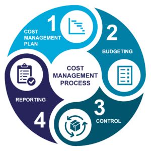 Project Cost Management