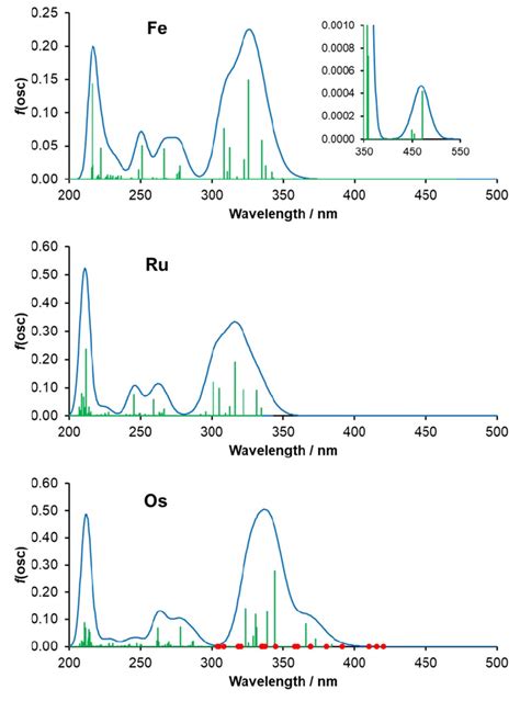 Fig S Tddft Calculated Uv Visible Absorption Spectra For Fe Ru