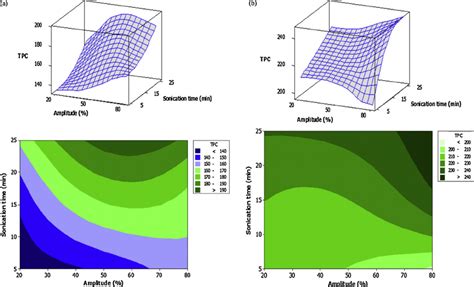 Response Surface And Contour Plots Showing The Effect Of Sonication