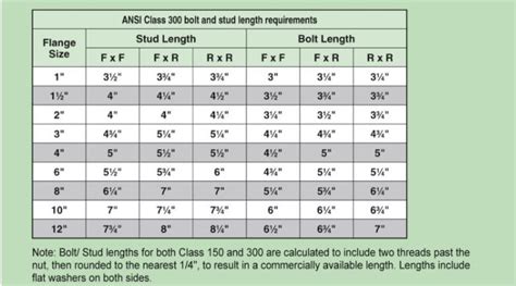 Bolt Lengths/ Stud Lengths – Fusibond