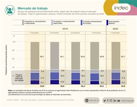 Indec Durante El Primer Trimestre De 2020 El Desempleo Alcanzó El 104