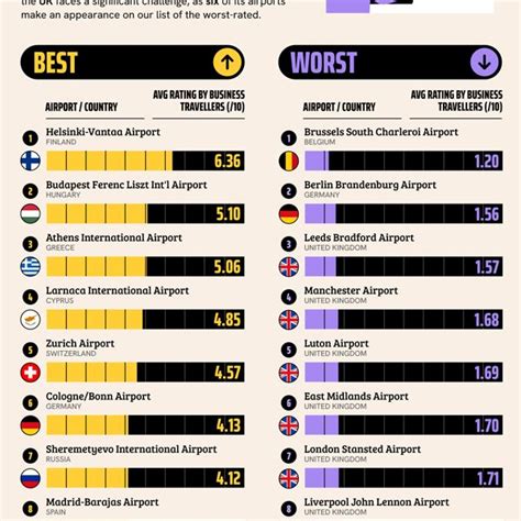 Best Airports In Europe [Infographic] - Best Infographics