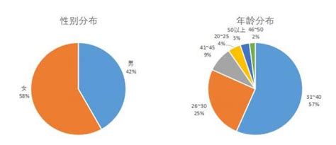 旅游新职业女性从业报告：女性超过6成，月入可达3万tom资讯