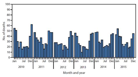 Quickstats Number Of Deaths Resulting From Unintentional Carbon