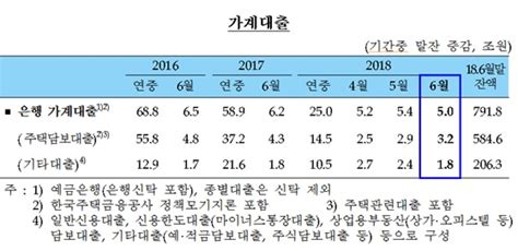 6월 은행 가계대출 791조8000억원전월비 5조원 증가