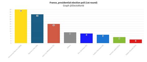 World Elects On Twitter France Presidential Election Poll St