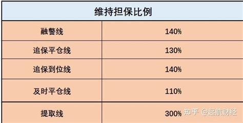 融资融券担保折算率 知乎