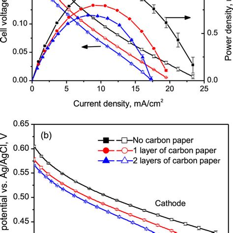 The Cell Polarization And Power Density Curves A And Individual