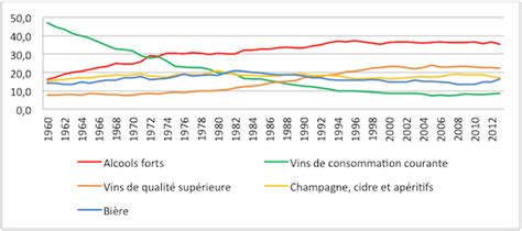 50 Ans De Consommation Alimentaire Des Français En 10 Chiffres Et 10