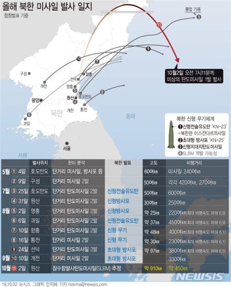 北 북극성 3형 추정 Slbm 美본토 타격 가능 비대칭 전력 파이낸셜뉴스