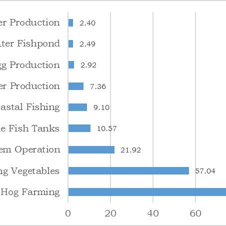 (PDF) INDUSTRY CONCENTRATION AND GROWTH IN PHILIPPINE AGRICULTURE