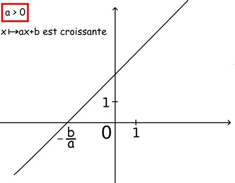 Cours Sens De Variation D Une Fonction Affine