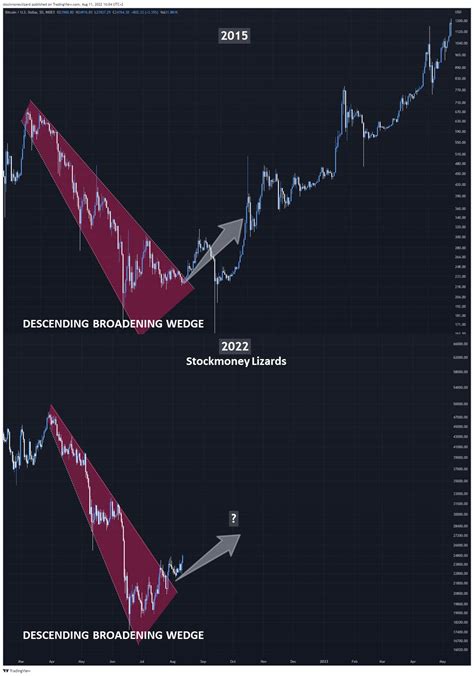 Stockmoney Lizards On Twitter Bitcoin Is Bearish Until It S Not