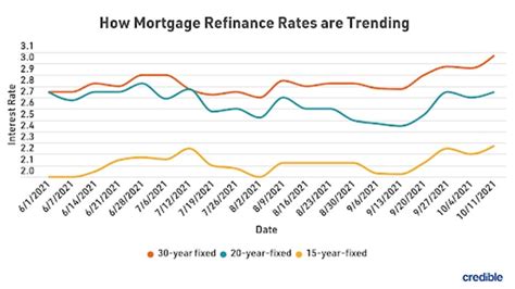 Today's 30-year mortgage refinance rates creep back below 3% | Oct. 18 ...