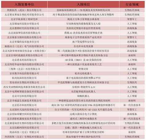 2019中国·海淀高价值专利培育大赛复赛阶段入围公告活动领先的全球知识产权产业科技媒体iprdailycncom