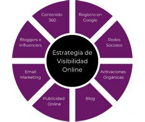 Estrategia De Visibilidad Online Ocho T Cticas Fundamentales