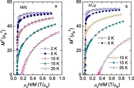 Comparison Of The Field Dependence Of Magnetization A MHc And B