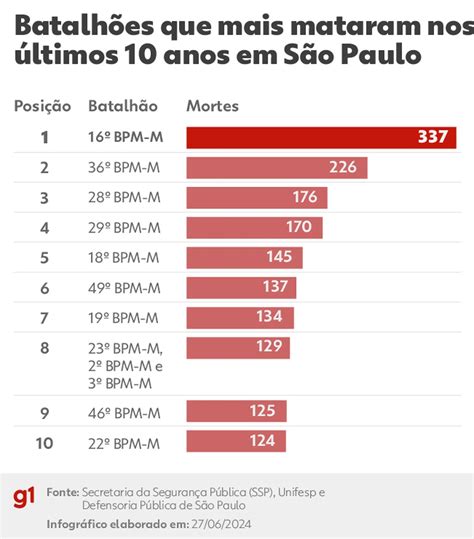 Massacre de Paraisópolis Batalhão da PM responsável por ação que