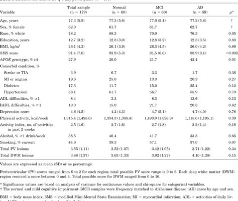 Table 1 From Physical Activity And White Matter Lesion Progression Semantic Scholar