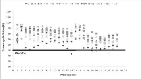 Statut S Rologique Des Animaux Du Groupe Naturellement Infect De La