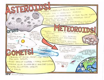 Asteroids Meteoroids And Comets Astronomy Science Doodle Notes