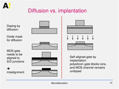 Ppt Thermal Diffusion Ion Implantation Powerpoint Presentation Id