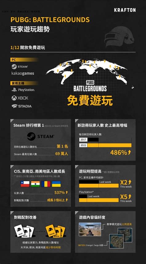 《絕地求生》官方宣稱改為免費遊玩後 新註冊玩家人數成長 486《playerunknowns Battlegrounds》 巴哈姆特