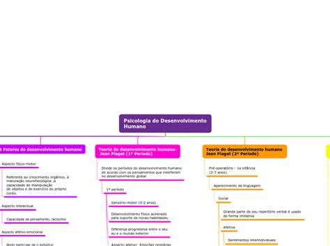 Psicologia Do Desenvolvimento Humano Mind Map