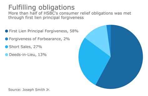 HSBC exceeds mortgage settlement consumer relief obligations | National