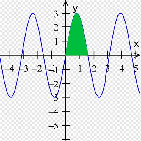 Integral Mathematics Graph Of A Function Area Graphing Calculator