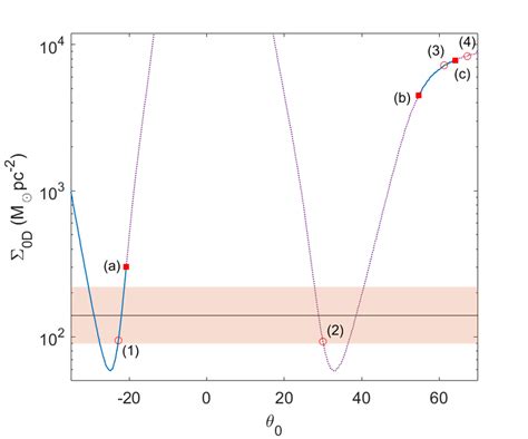 Density Profiles For Kev Corresponding With The