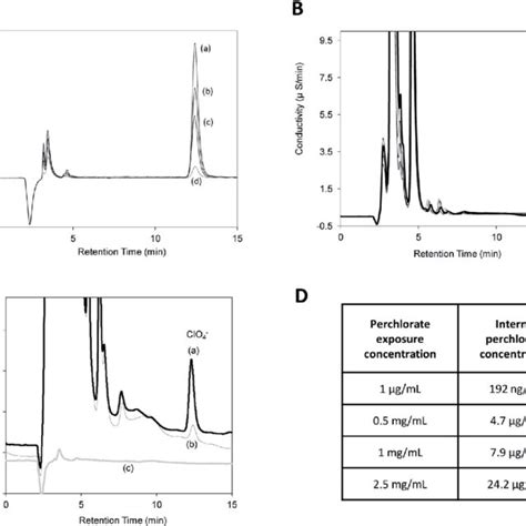 A Overlaid IC Chromatogram Of Sodium Perchlorate Standard At A 1000