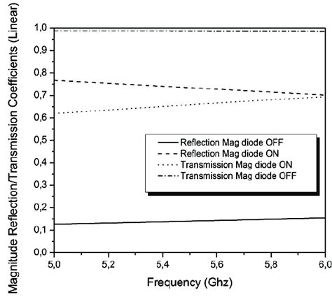 Magnitude Of Reflectiontransmission Coefficient Of Fss Unit Cell