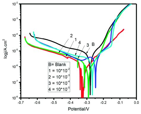 Potentiodynamic Polarization Curves For The Cu5zn5al1sn Alloy After 60