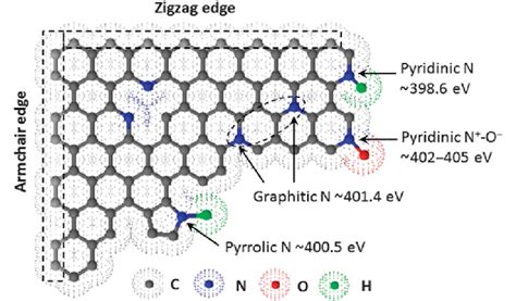 Bonding Configurations For Nitrogen Atoms In N Doped Graphene Oxide 25 Download Scientific