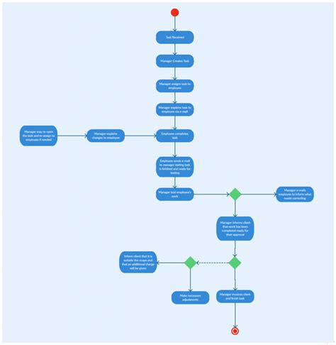 Project Management Diagram