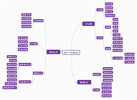 思维导图丨流程图模板 名片模板 迅捷画图