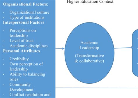 A Conceptual Framework For Academic Leadership Download Scientific