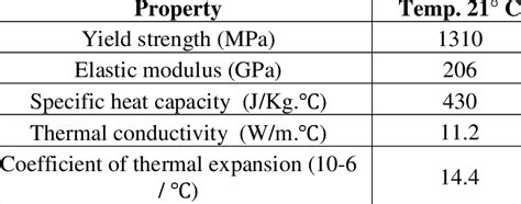 Physical And Thermal Properties Of Inconel 718 [23 24 25] Download Scientific Diagram