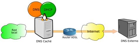 Servidor Dns Sencillo En Linux Con Dnsmasq Observatorio Tecnol Gico