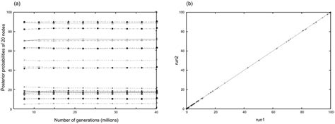 Results Of The Exploration Of Mcmc Convergence Using The Awty Are We