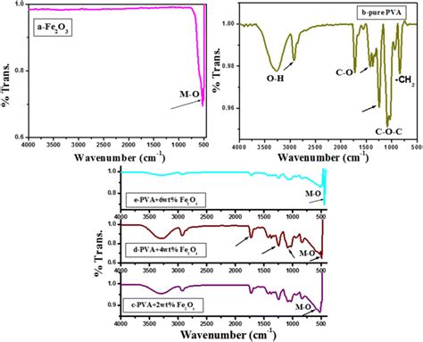 Ftir Spectra Of A Fe2o3 Nanofillers B Pristine Pva C E Pva Fe2o3 Download Scientific Diagram