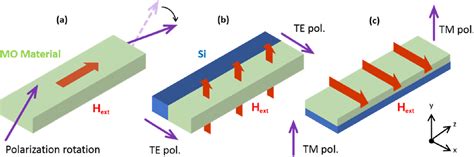 Figure From Towards Heterogeneous Integration Of Optical Isolators