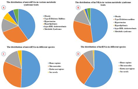 NcRNA2MetS A Manually Curated Database For Non Coding RNAs Associated