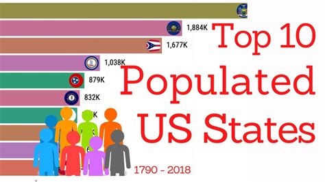 Top 10 Most Populated States Of U S 1790 2018 IStats YouTube