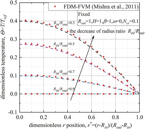 Radial Distribution Of Dimensionless Temperature Θ At The Axial Central Download Scientific